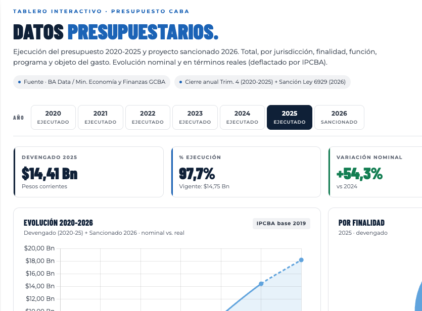 Tablero Presupuesto